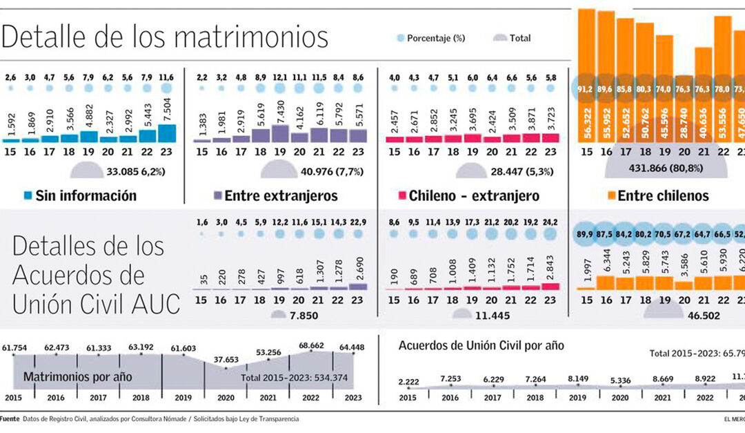 En dos de cada 10 matrimonios y AUC que se celebran participa al menos un extranjero